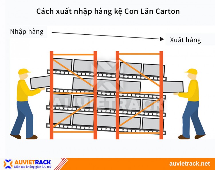 The principle of operation of the rack and the principle of load/unload