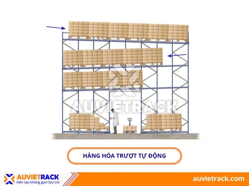 Mô hình hoạt động của kệ con lăn