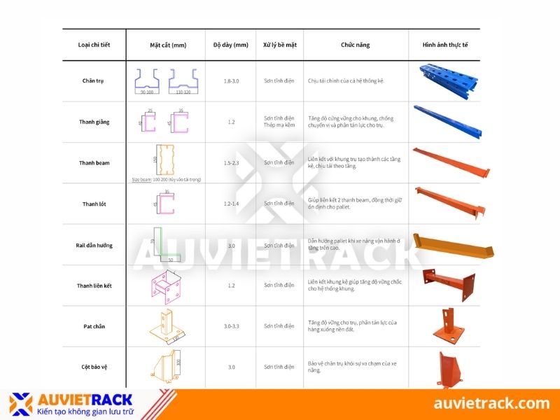Cấu tạo hệ thống kệ Double Deep