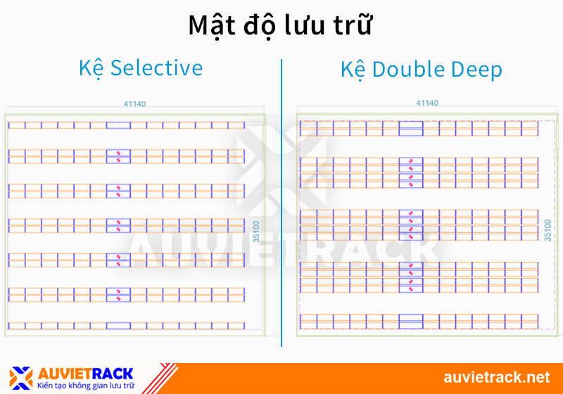 Compare the storage density of Selective racking and Double Deep racking