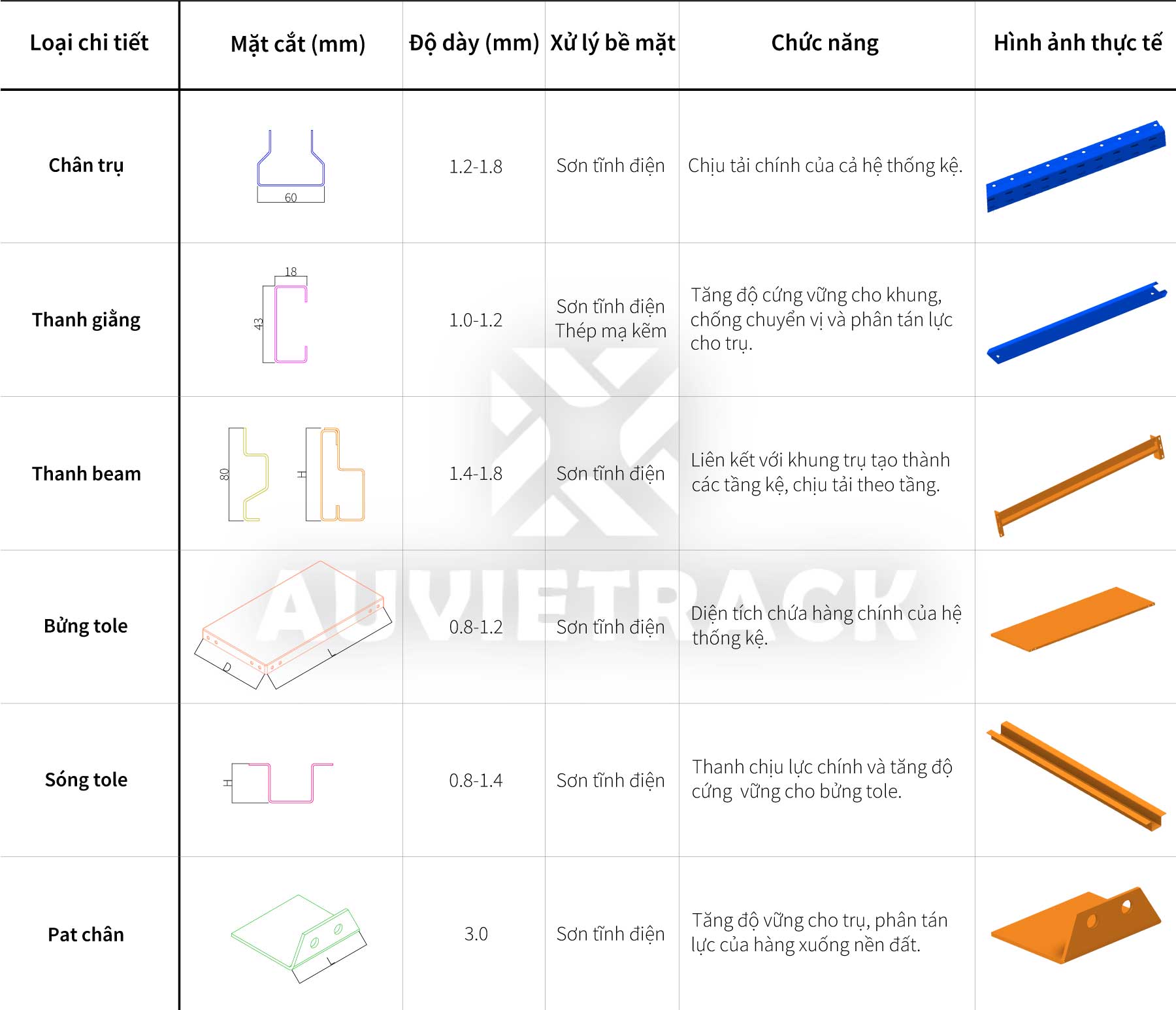 Chi tiết thiết kế kệ trung tải