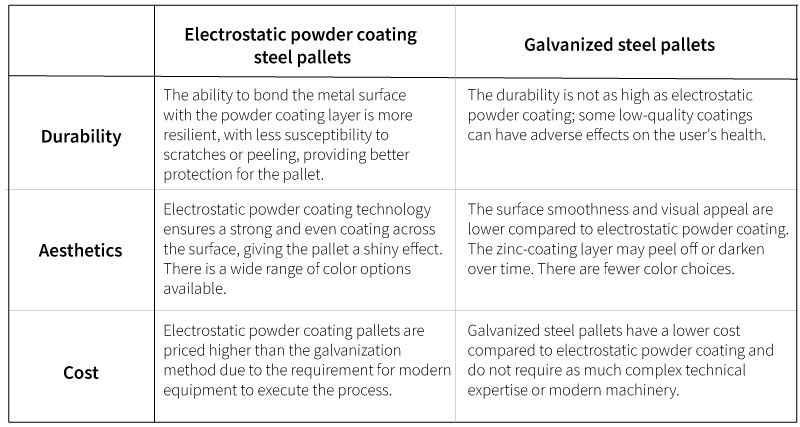 Comparison between Electrostatic powder coating steel pallets and Galvanized steel pallets