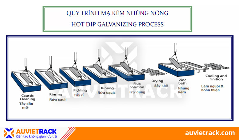 Hot dip galvanizing process for steel pallets