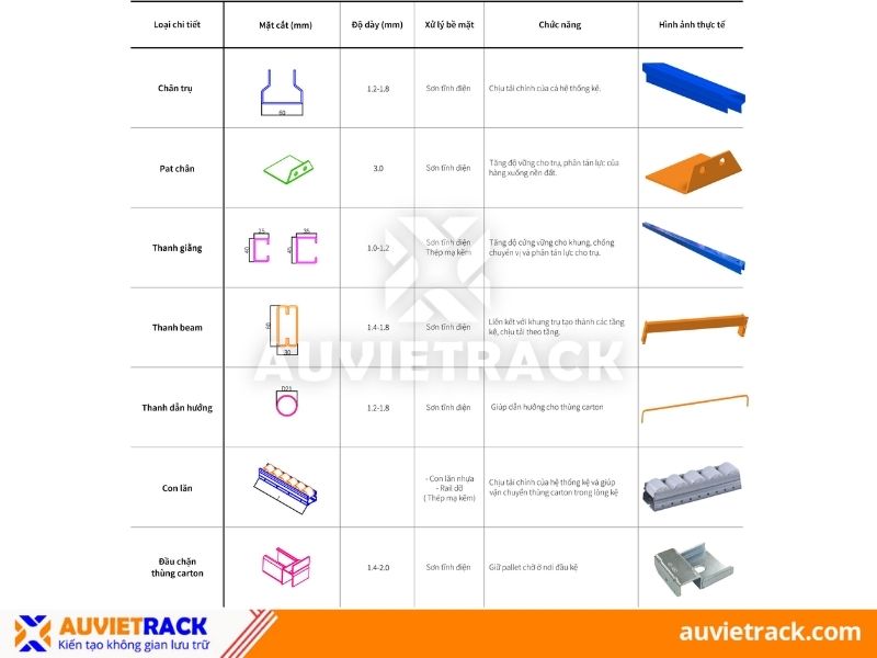 Cấu tạo kệ con lăn