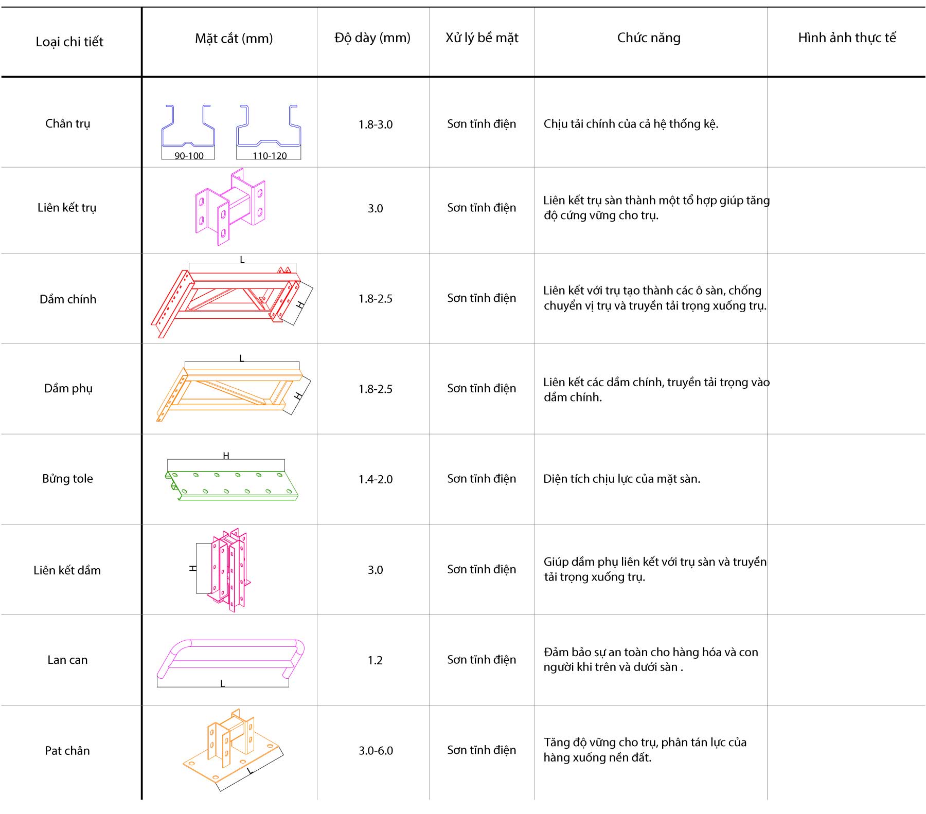 Chi tiết sàn thao tác