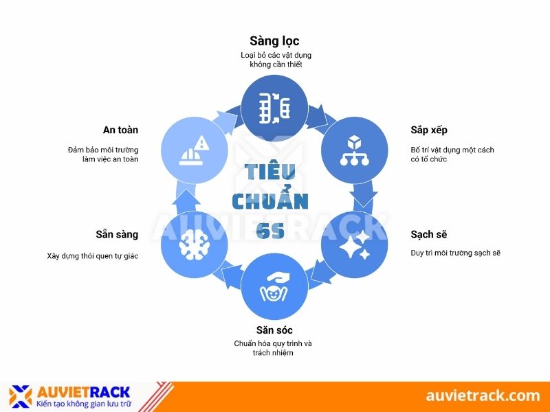 Các yếu tố trong tiêu chuẩn 6s