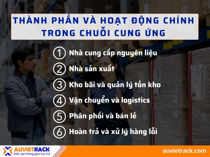    Thành phần và hoạt động chính trong chuỗi cung ứng