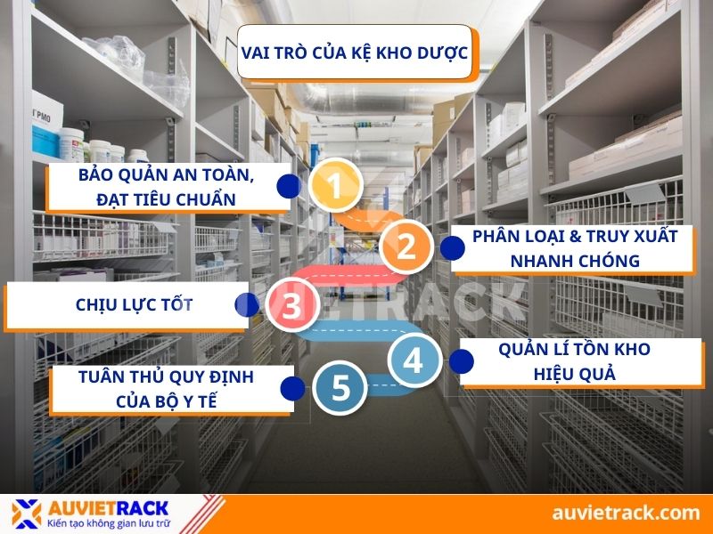 Kệ kho dược phẩm chuẩn GSP