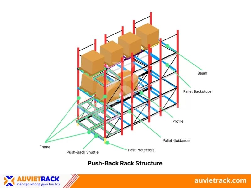 Cấu tạo kệ Push Back