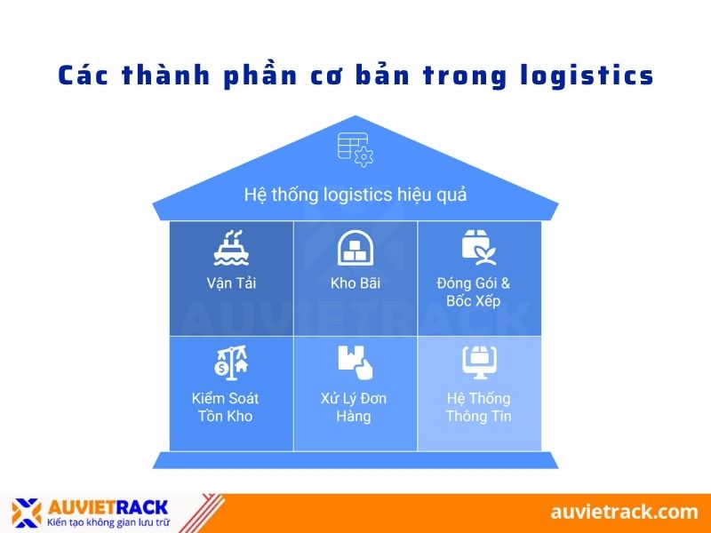 Các thành phần cơ bản trong kho logisticsc