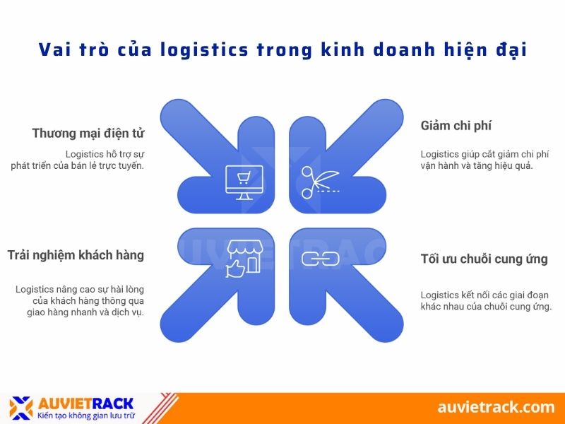 Vai trò của logistics trong kinh doanh hiện đại