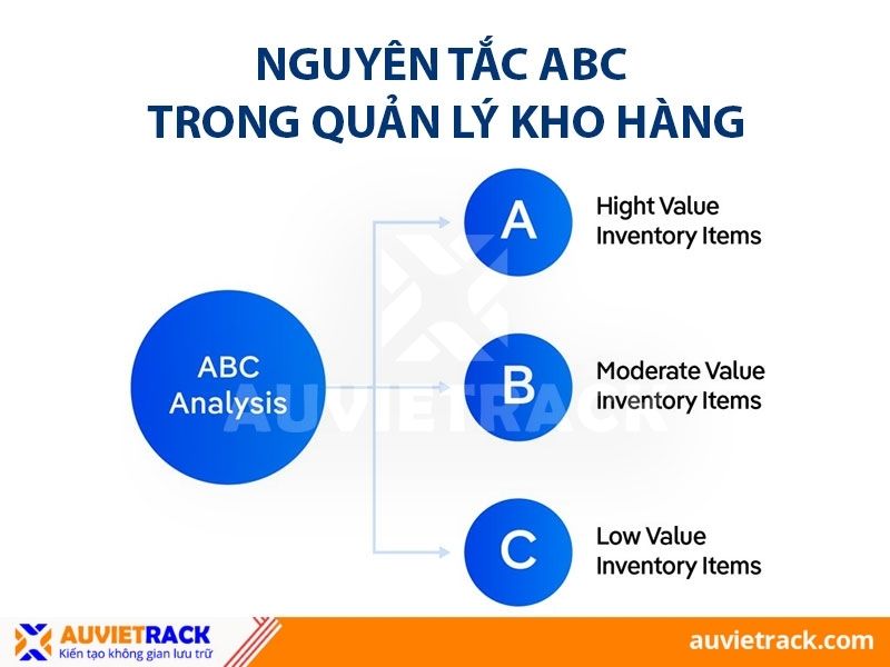 Nguyên tắc ABC trong quản lý kho hàng là gì?