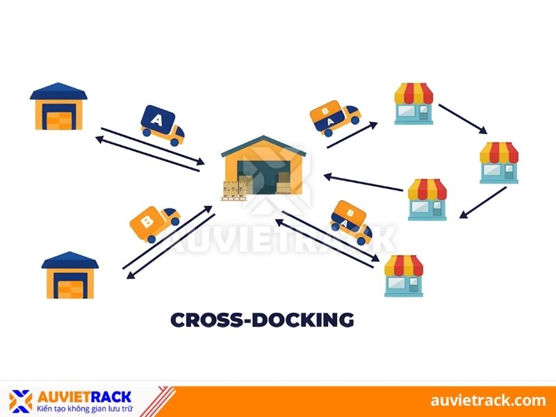 Mô hình Cross-docking