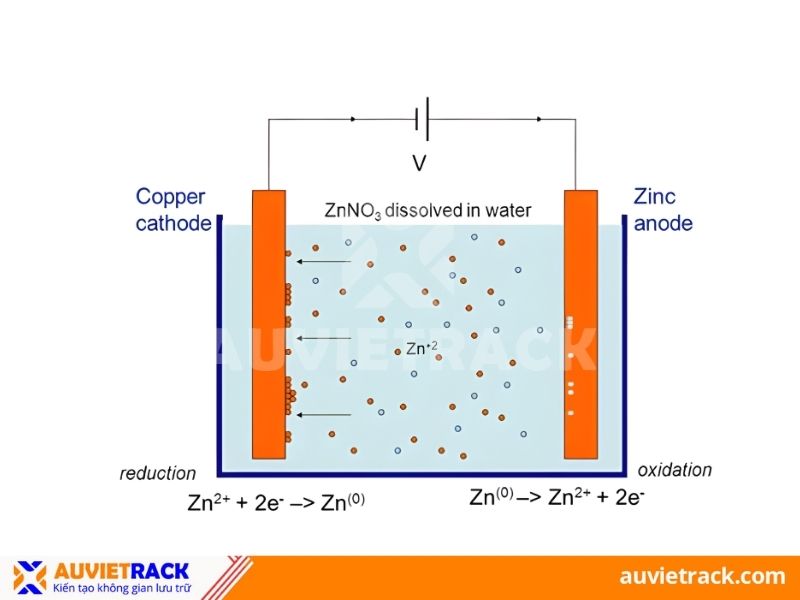 Quy tr&igrave;nh của mạ kẽm điện ph&acirc;n