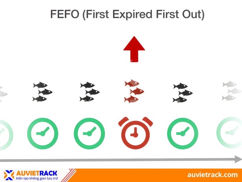 Kh&aacute;i niệm FEFO