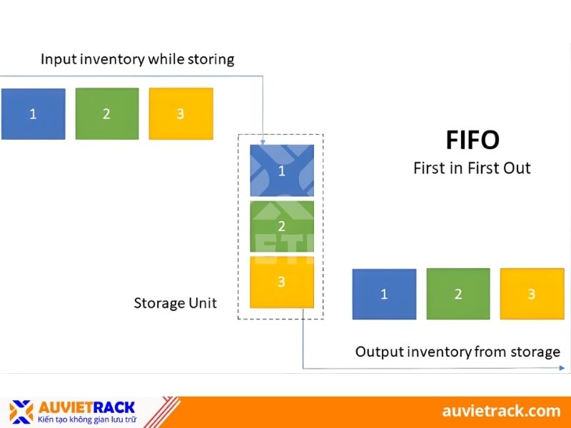 Kh&aacute;i niệm FIFO