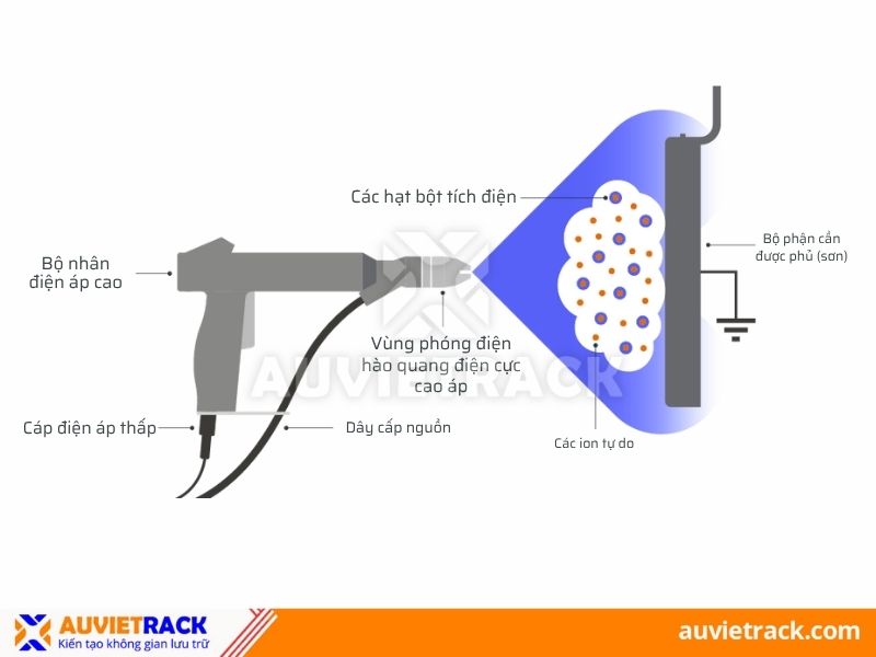 Nguy&ecirc;n l&yacute; hoạt động của c&ocirc;ng nghệ sơn tĩnh điện