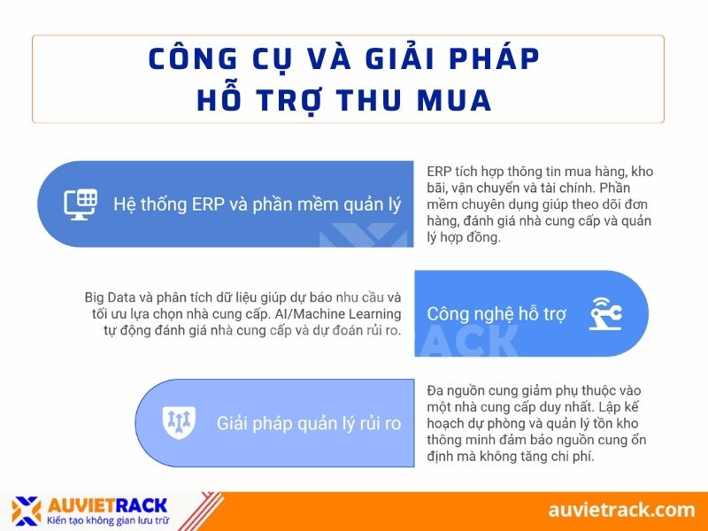 Công cụ và giải pháp hỗ trợ thu mua