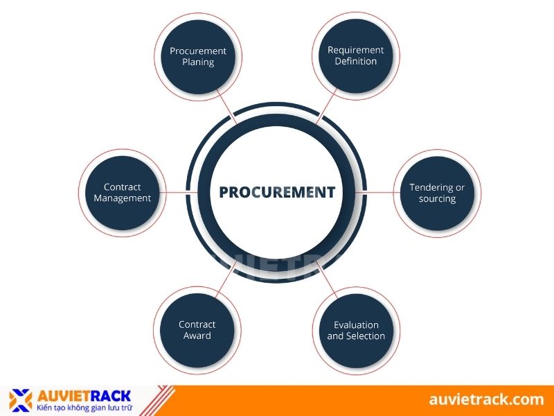 Thu mua trong logistics