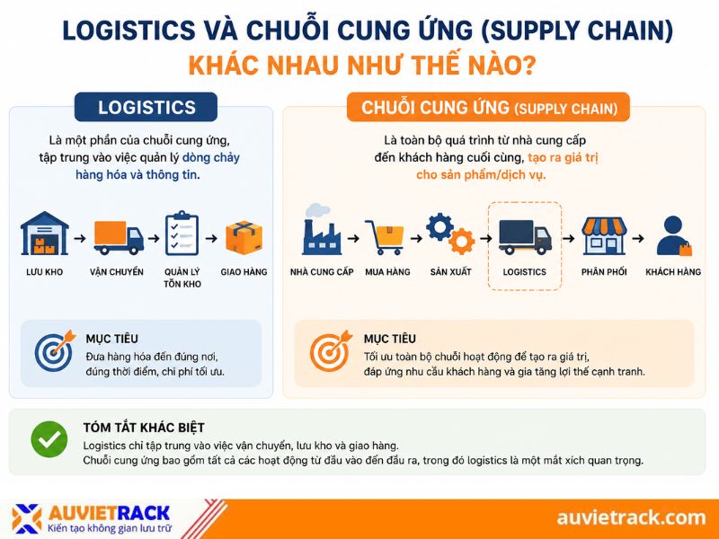 Logistics v&agrave; Chuỗi cung ứng