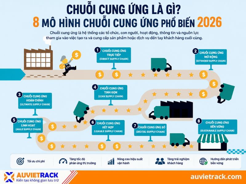 chuỗi cung ứng l&agrave; g&igrave;