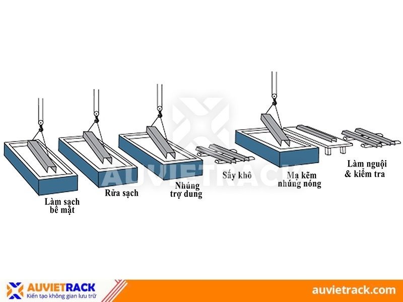 Quy tr&igrave;nh mạ kẽm nh&uacute;ng n&oacute;ng