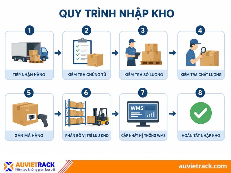 quy tr&igrave;nh nhập kho