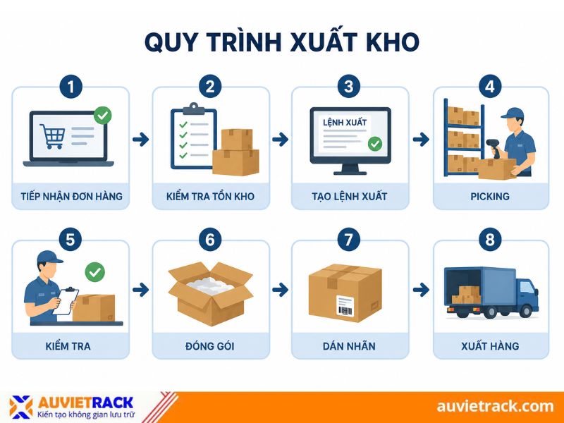 quy tr&igrave;nh xuất kho
