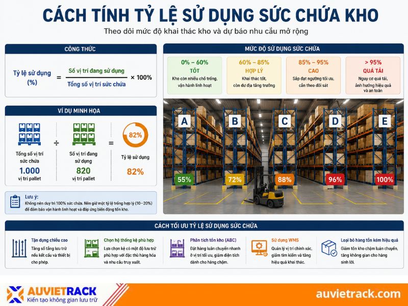 Cách tính tỷ lệ sử dụng sức chứa kho